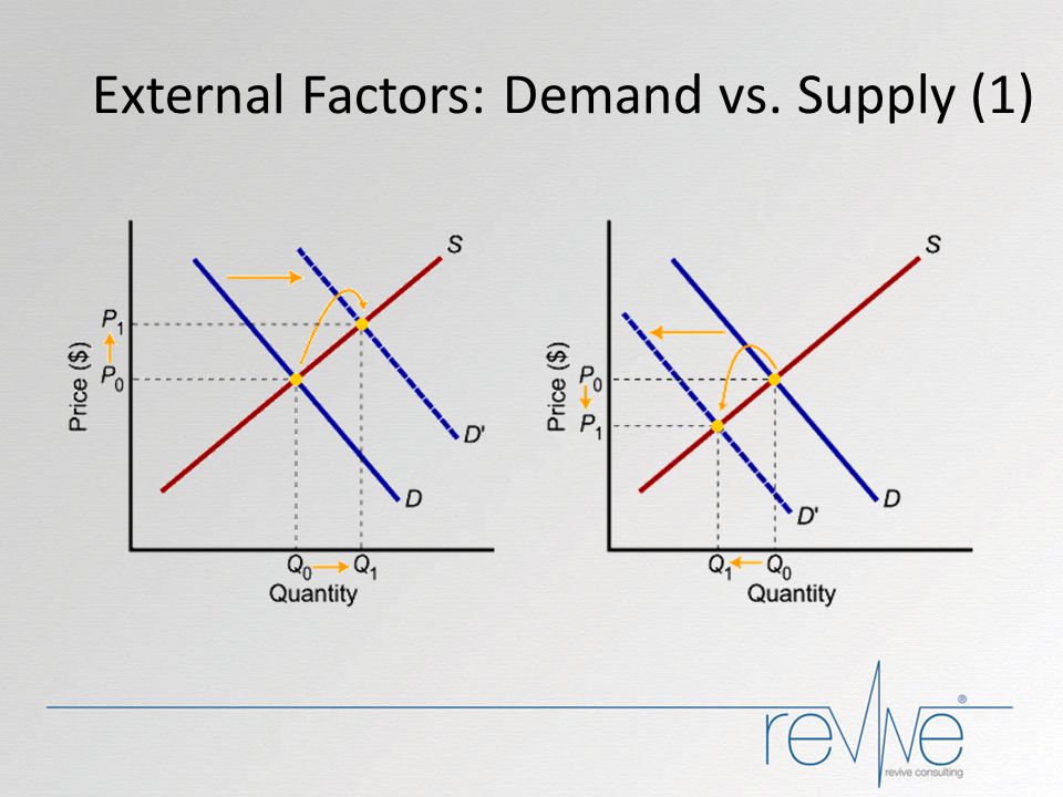 External Factors: Demand vs. Supply (1)
