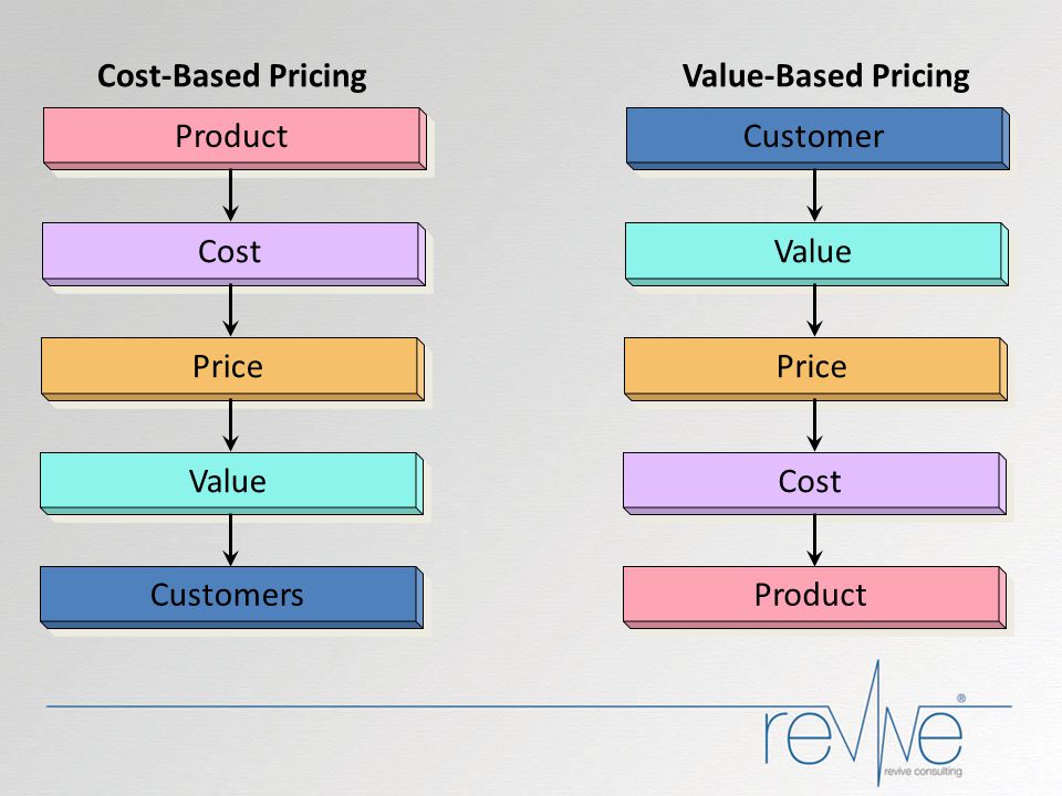 Product Customer. Cost-Based Pricing. Value-Based Pricing. Cost. Value. Price. Price. Value.