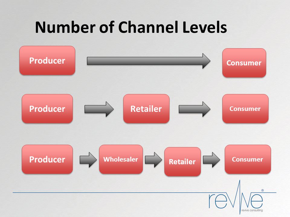 Number of Channel Levels