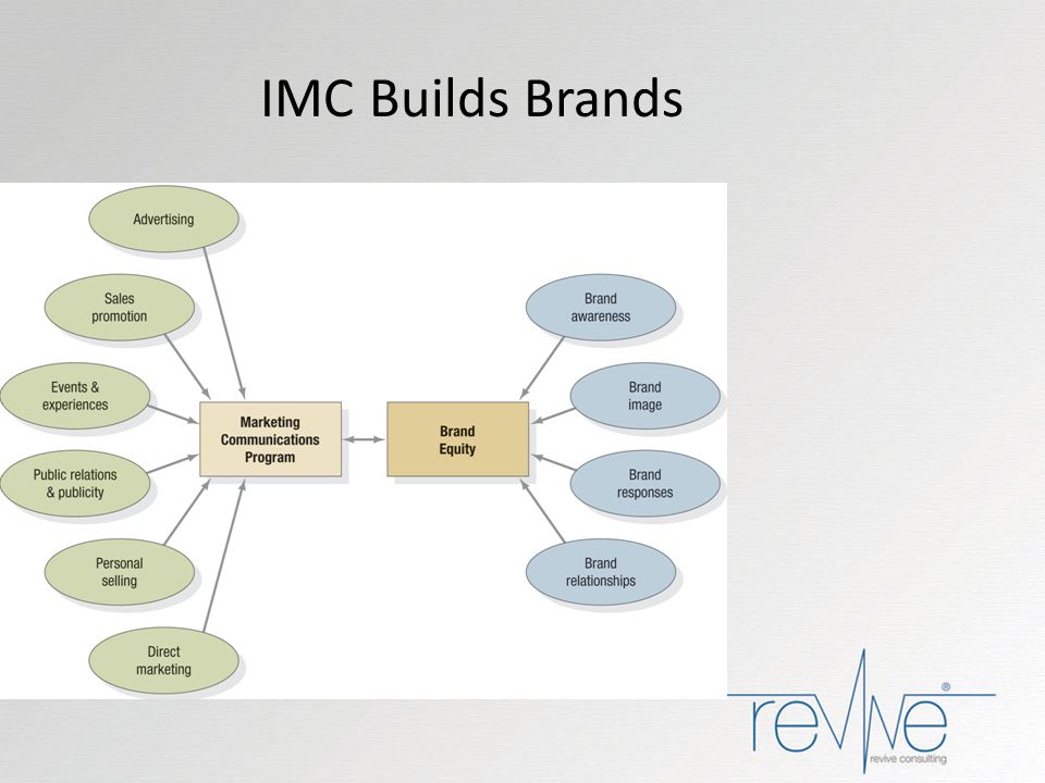 IMC Builds Brands