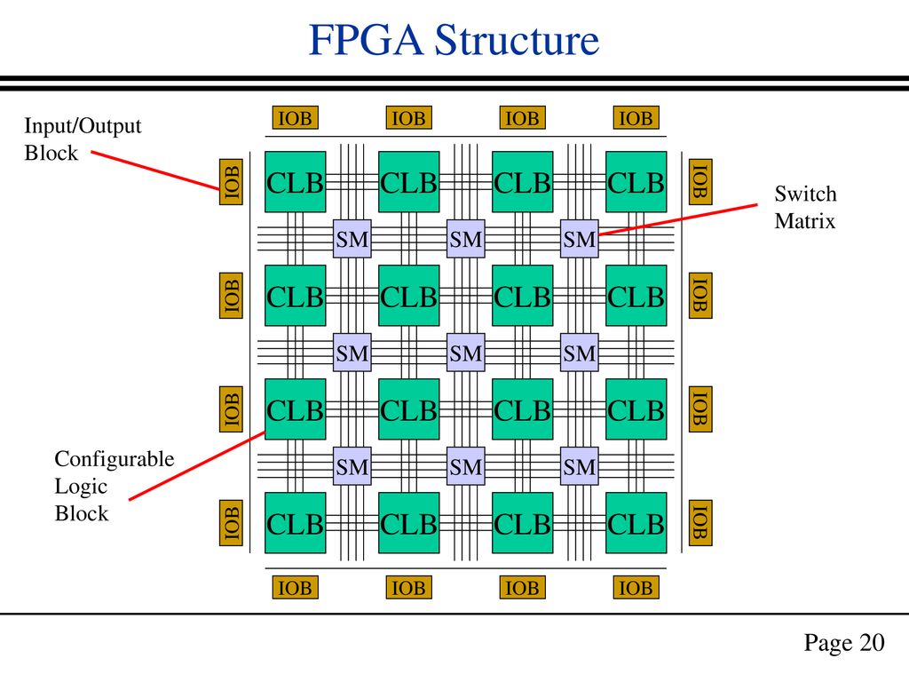 FPGA Structure CLB CLB CLB CLB CLB CLB CLB CLB CLB CLB CLB CLB CLB CLB