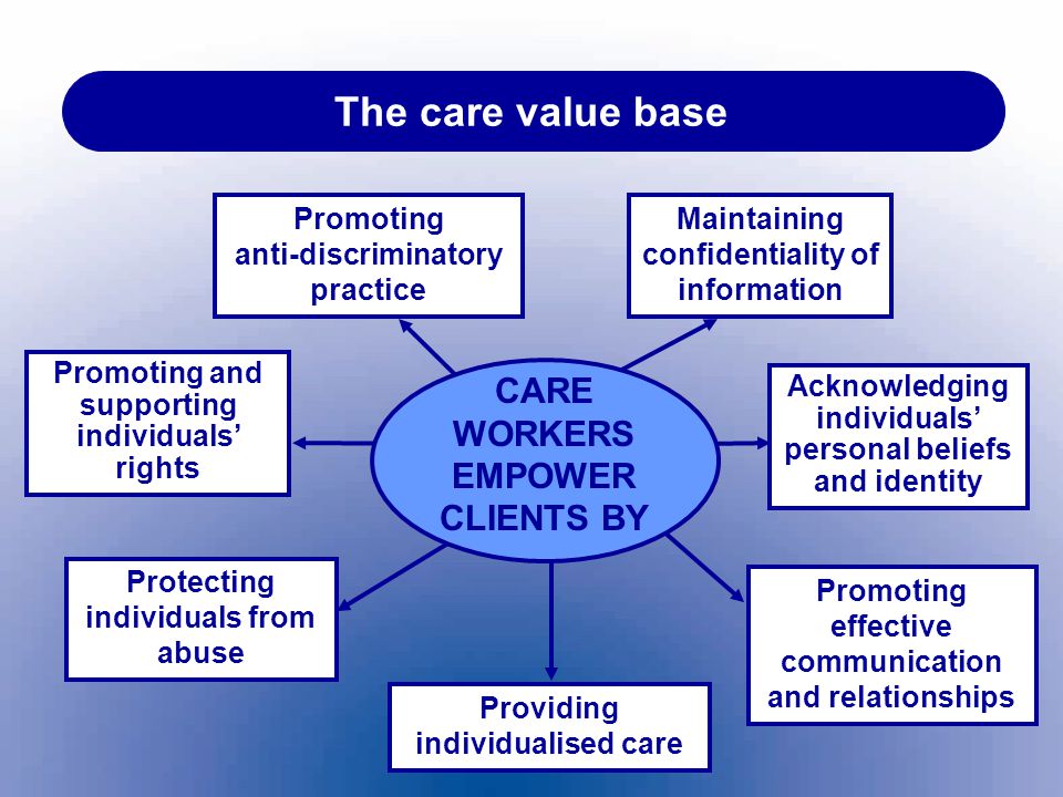 The care value base CARE WORKERS EMPOWER CLIENTS BY