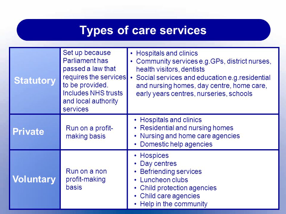Types of care services Statutory Private Voluntary
