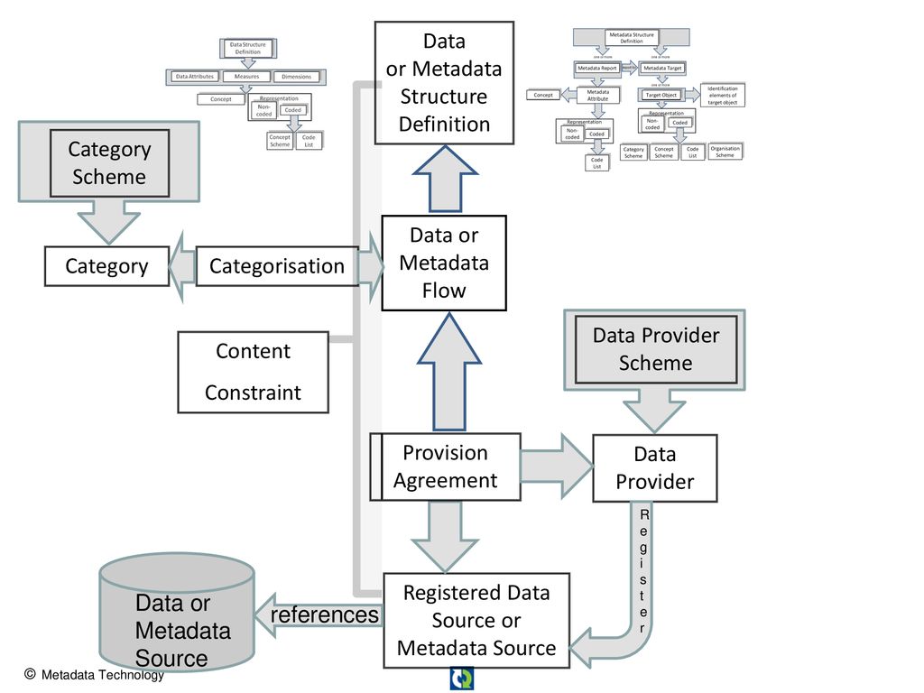 Data or Metadata Structure Definition