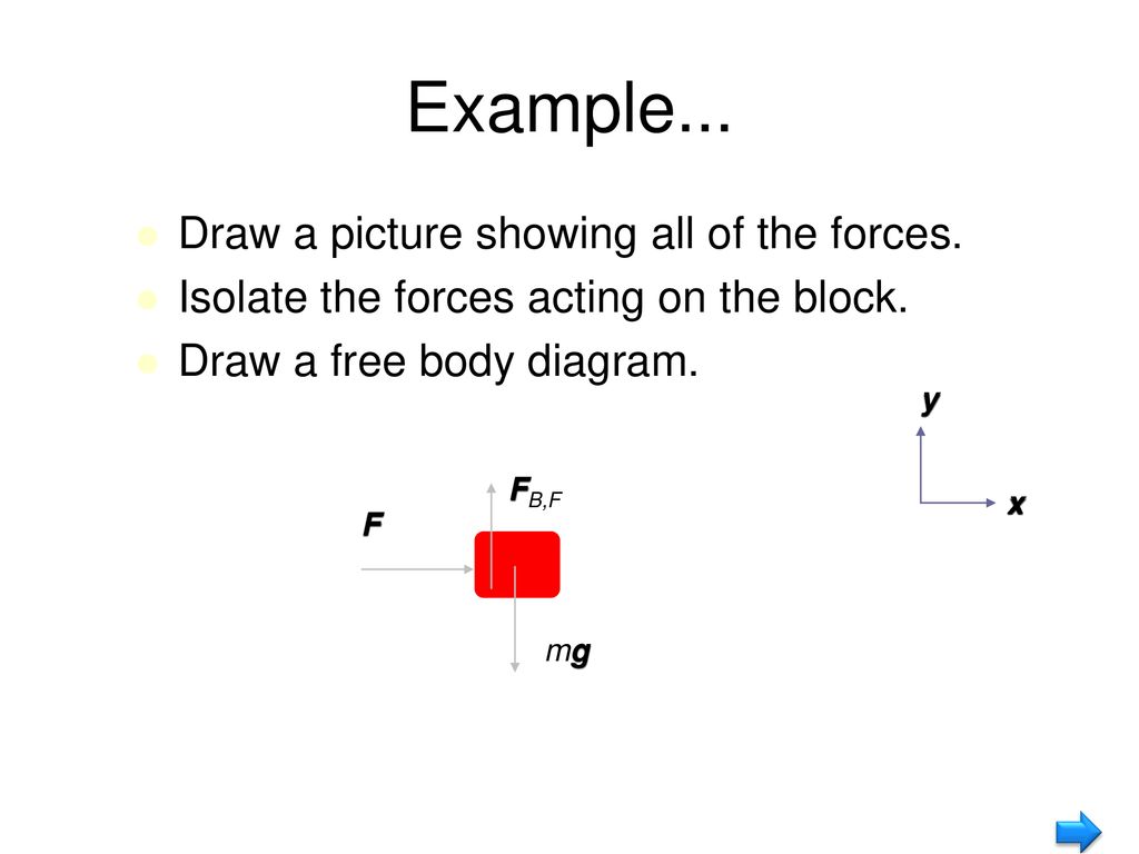 Example... Draw a picture showing all of the forces.