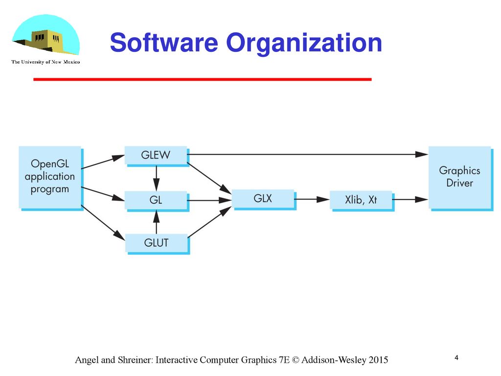 Software Organization