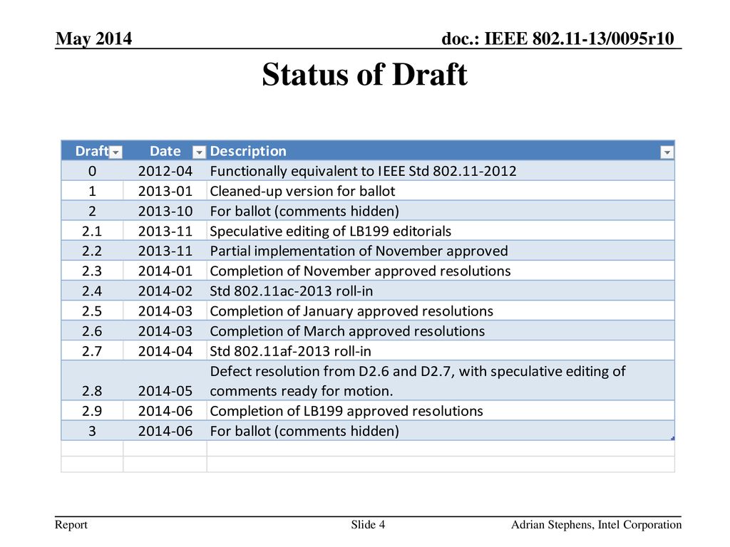 May 2014 Status of Draft Adrian Stephens, Intel Corporation
