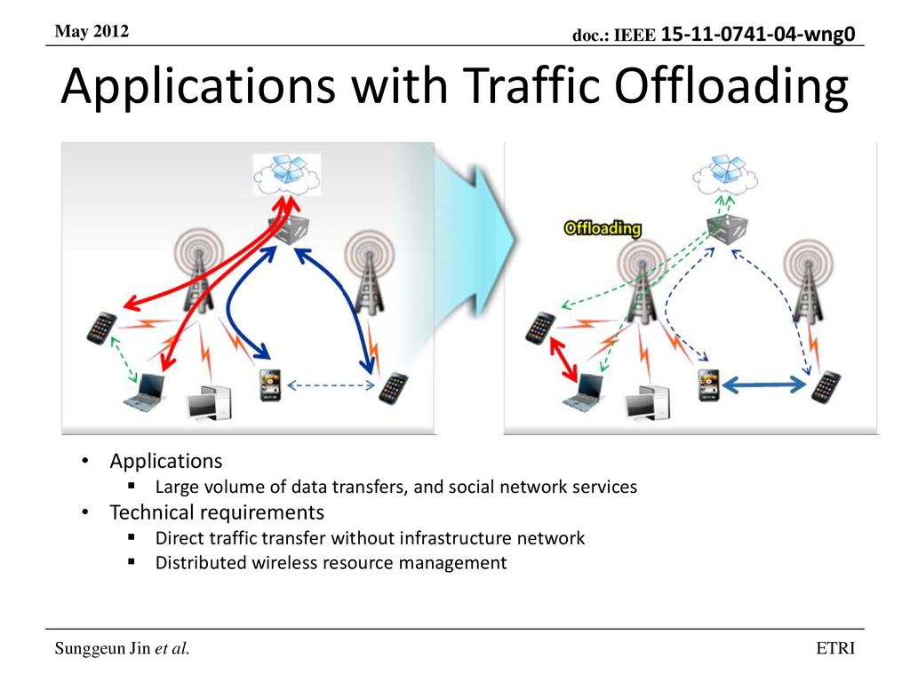 Applications with Traffic Offloading