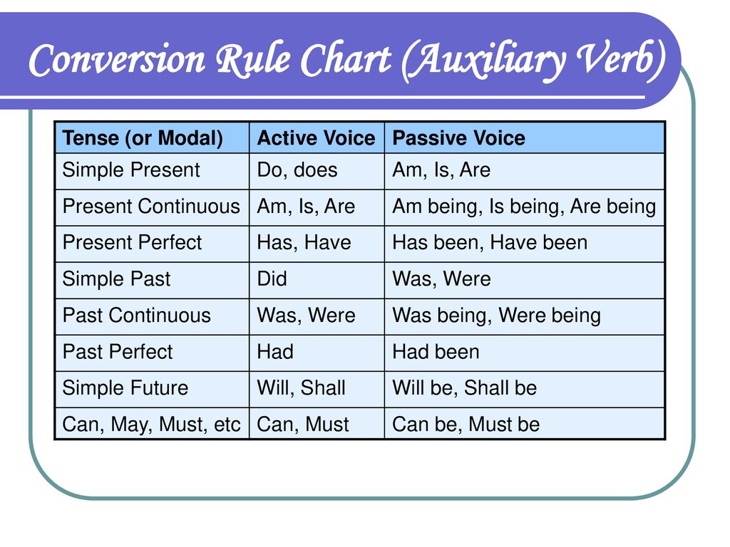 Make passive voice from active voice. Passive Active Voice таблица. Пассивный залог в английском языке правило. Passive Voice and Active Voice правило. Active and Passive Voice Rules.