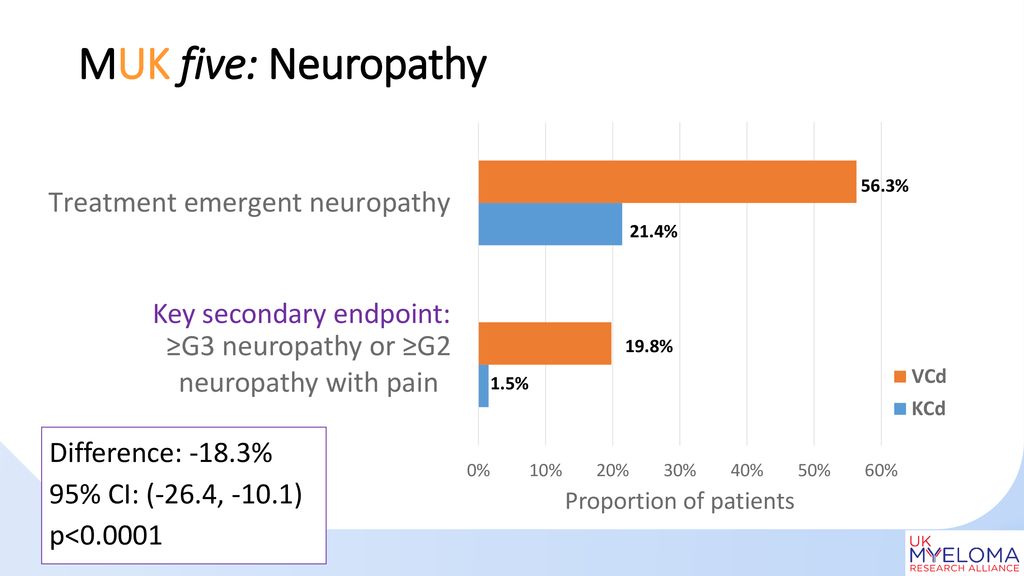 MUK five: Neuropathy Key secondary endpoint: