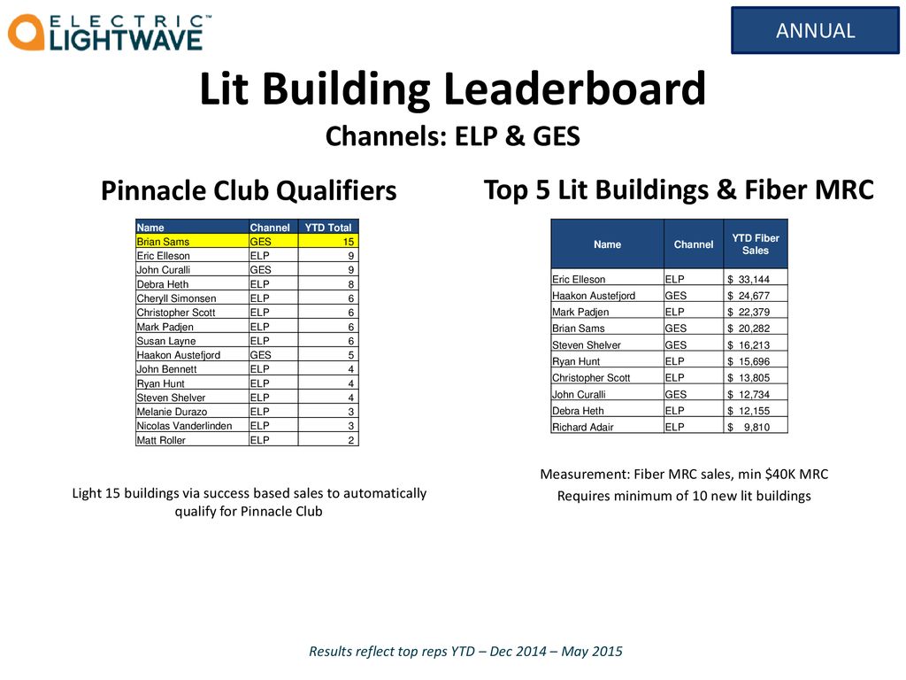 Lit Building Leaderboard Channels: ELP & GES