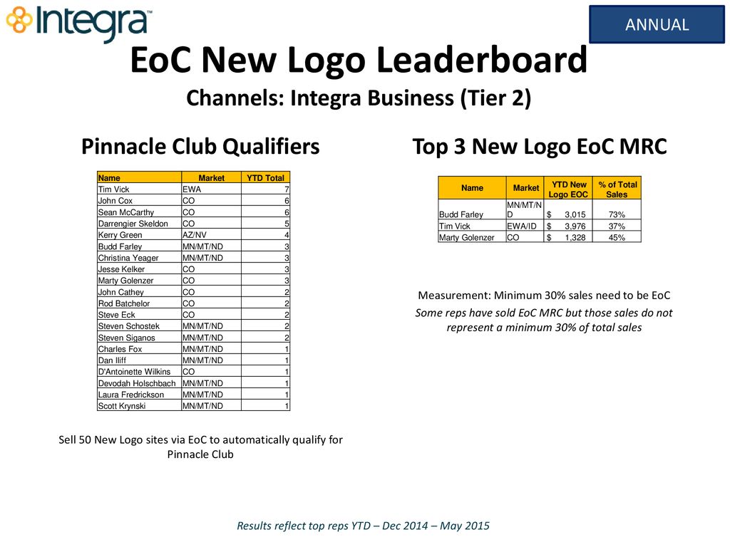 EoC New Logo Leaderboard Channels: Integra Business (Tier 2)