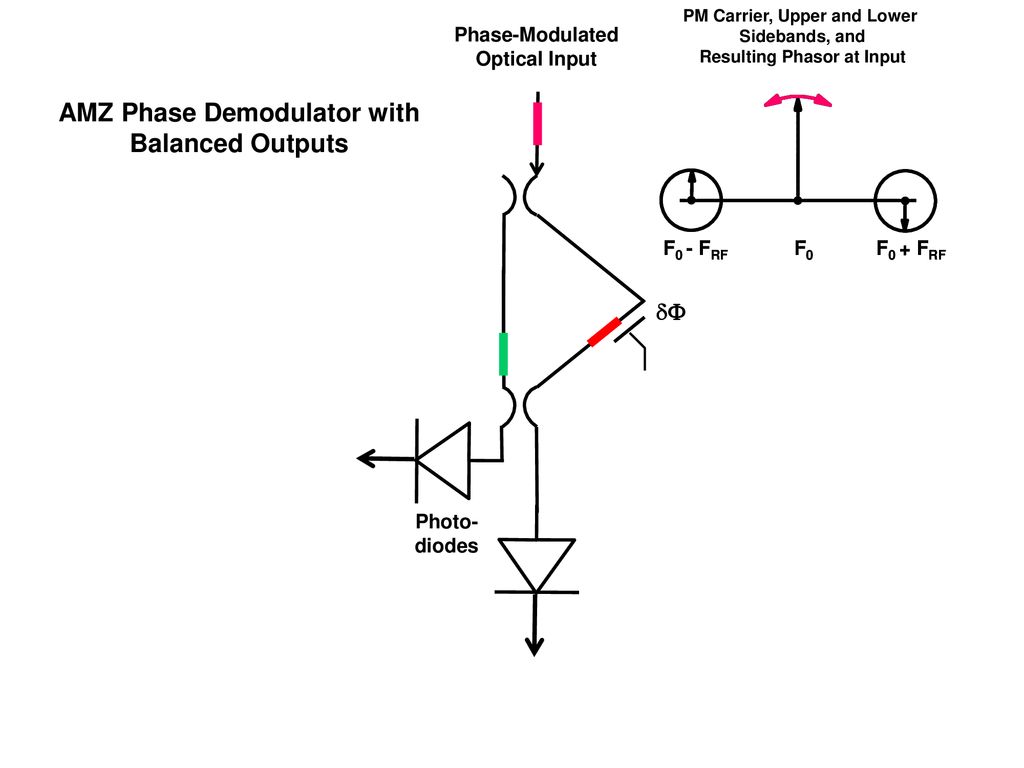 AMZ Phase Demodulator with Balanced Outputs