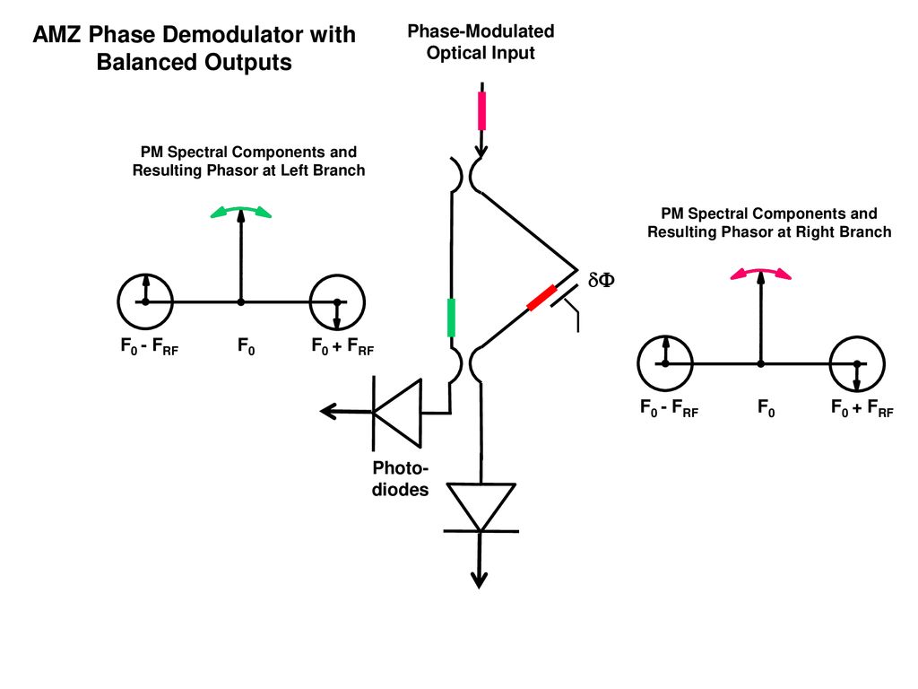 AMZ Phase Demodulator with Balanced Outputs