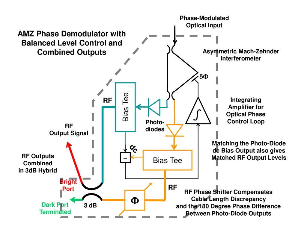 ʃ  AMZ Phase Demodulator with Balanced Level Control and