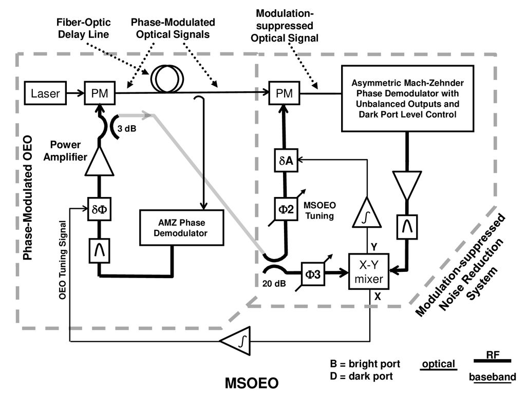 ʃ ʃ MSOEO Laser PM PM A Phase-Modulated OEO 2 