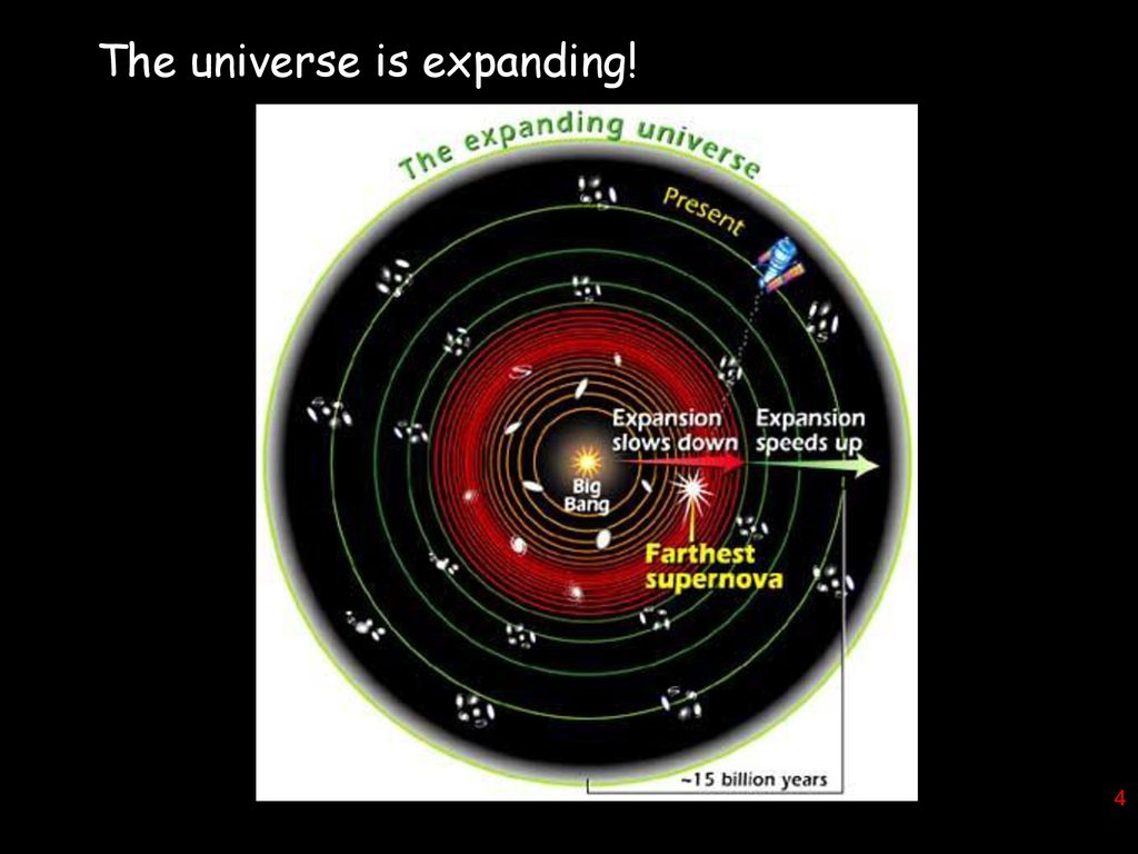 Olber s paradox the universe is expanding hubbles law ppt download