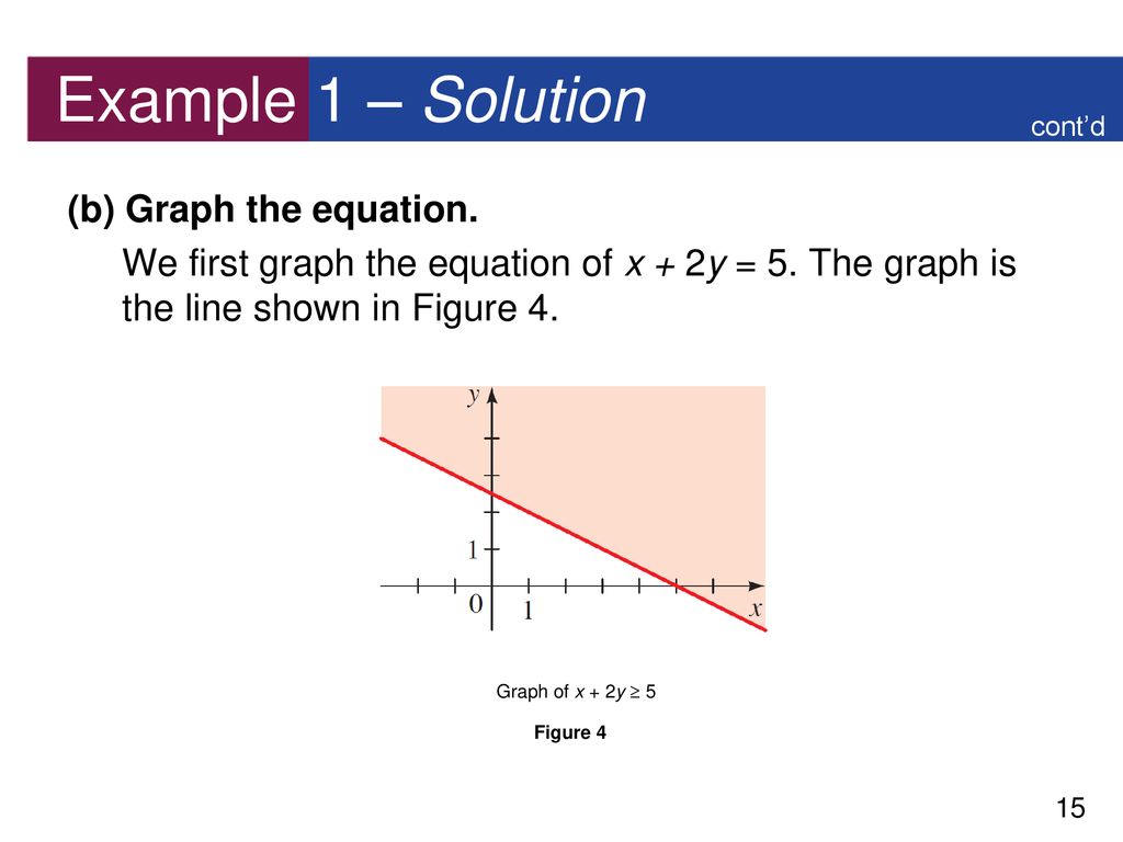 Example 1 – Solution (b) Graph the equation.