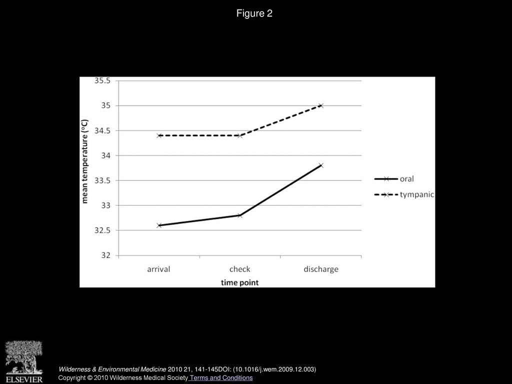 Figure 2 Mean temperatures at each time point detected by oral and tympanic thermometers.