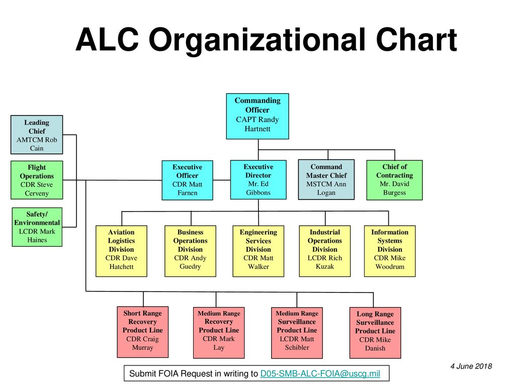 Oo Alc Org Chart