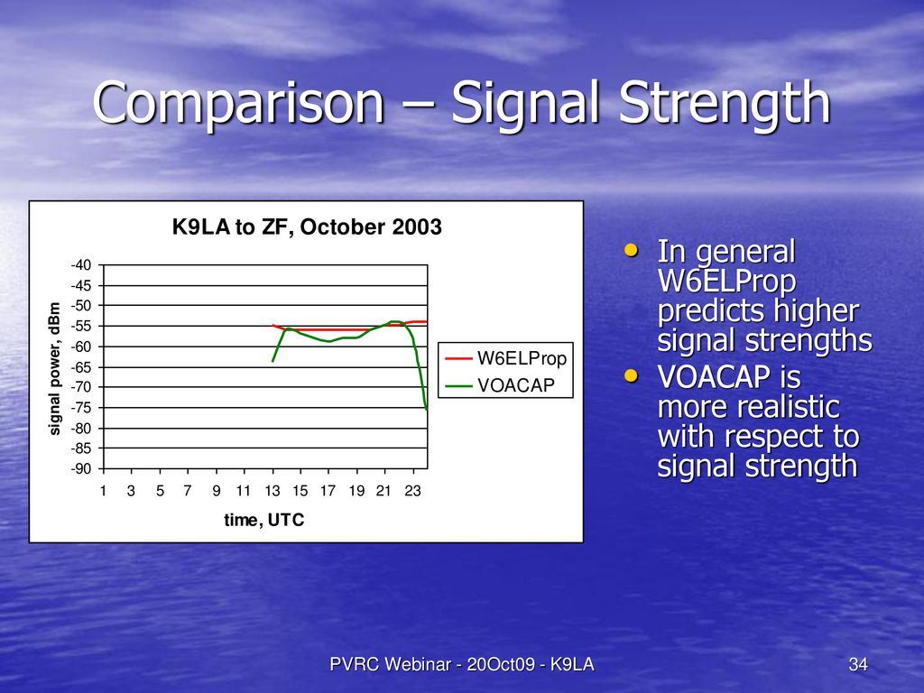 Comparison – Signal Strength