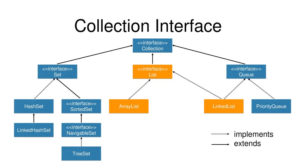 Implementation java. Иерархия коллекций java. Иерархия классов collection java. Структура коллекций java. Java collections Framework иерархия.
