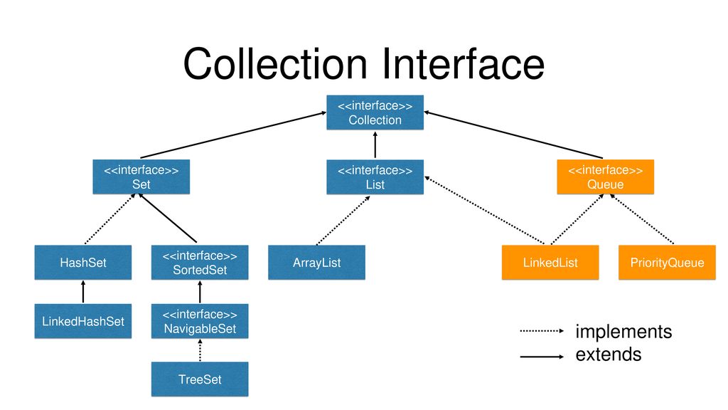Очередь java. Иерархия коллекций java. Java collections Framework иерархия. Интерфейс collection. Иерархия классов в Kotlin.