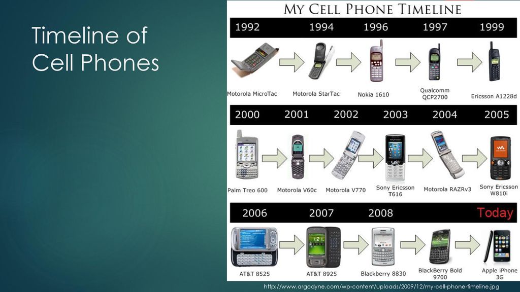 Почему изменялись телефоны. Эволюция телефонов. Развитие мобильных телефонов. Эволюция мобильных телефонов по годам. Мобильные телефоны по годам.