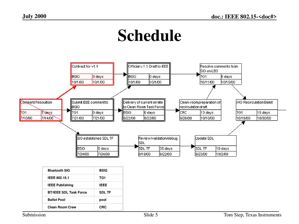 Schedule July 2000 Tom Siep, Texas Instruments Bluetooth SIG BSIG