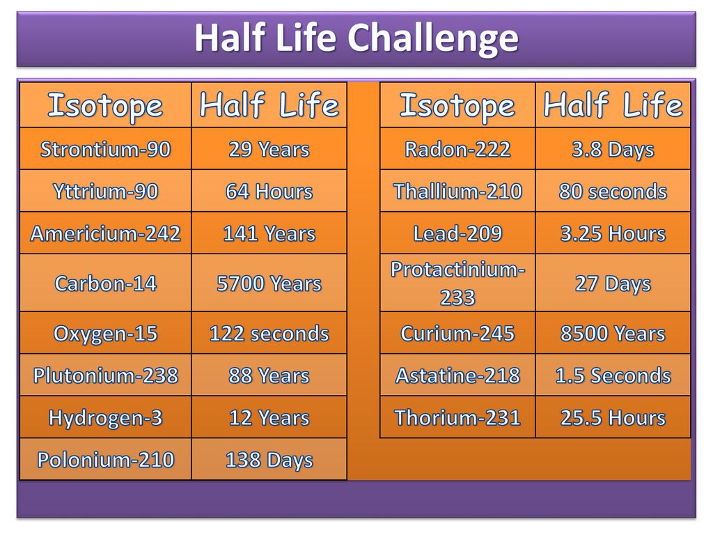 what-is-the-half-life-of-an-element-and-why-is-this-important-ppt