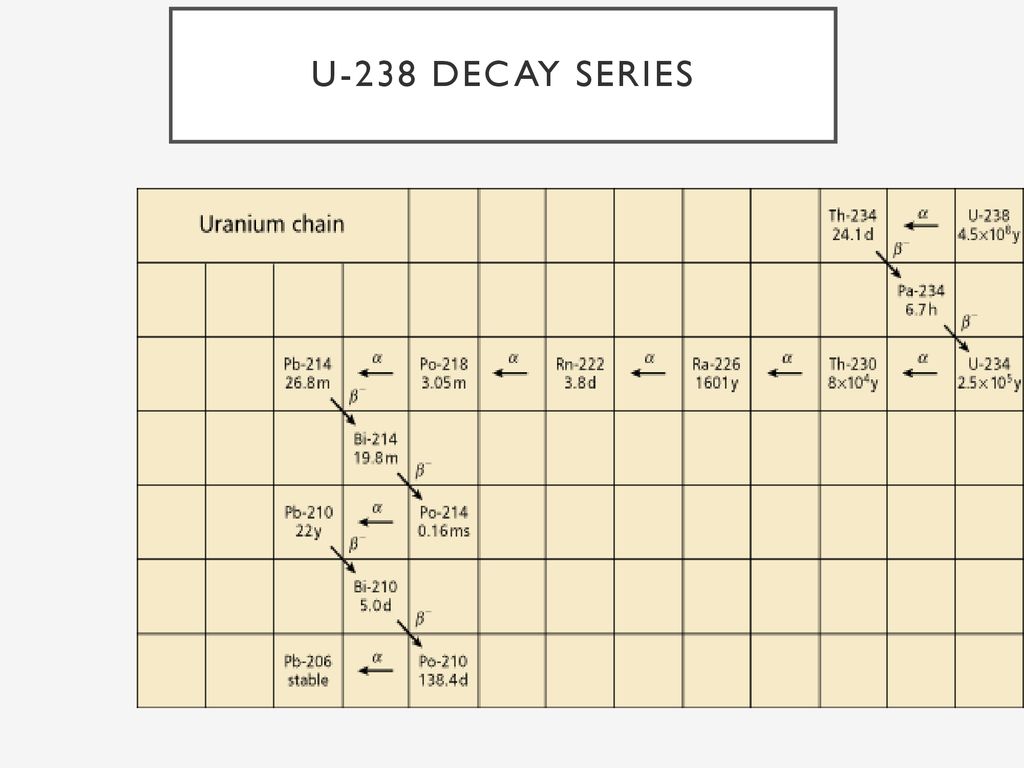 Series decay uranium 238 Uranium