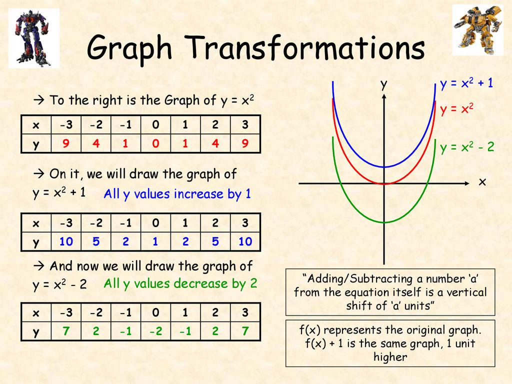 Graph Transformations Ppt Download