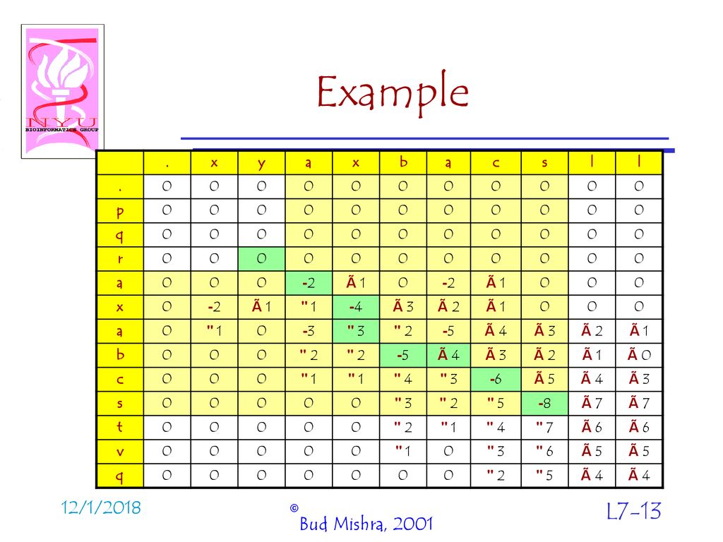 Computational Biology Lecture 7 Local Alignment Ppt Download