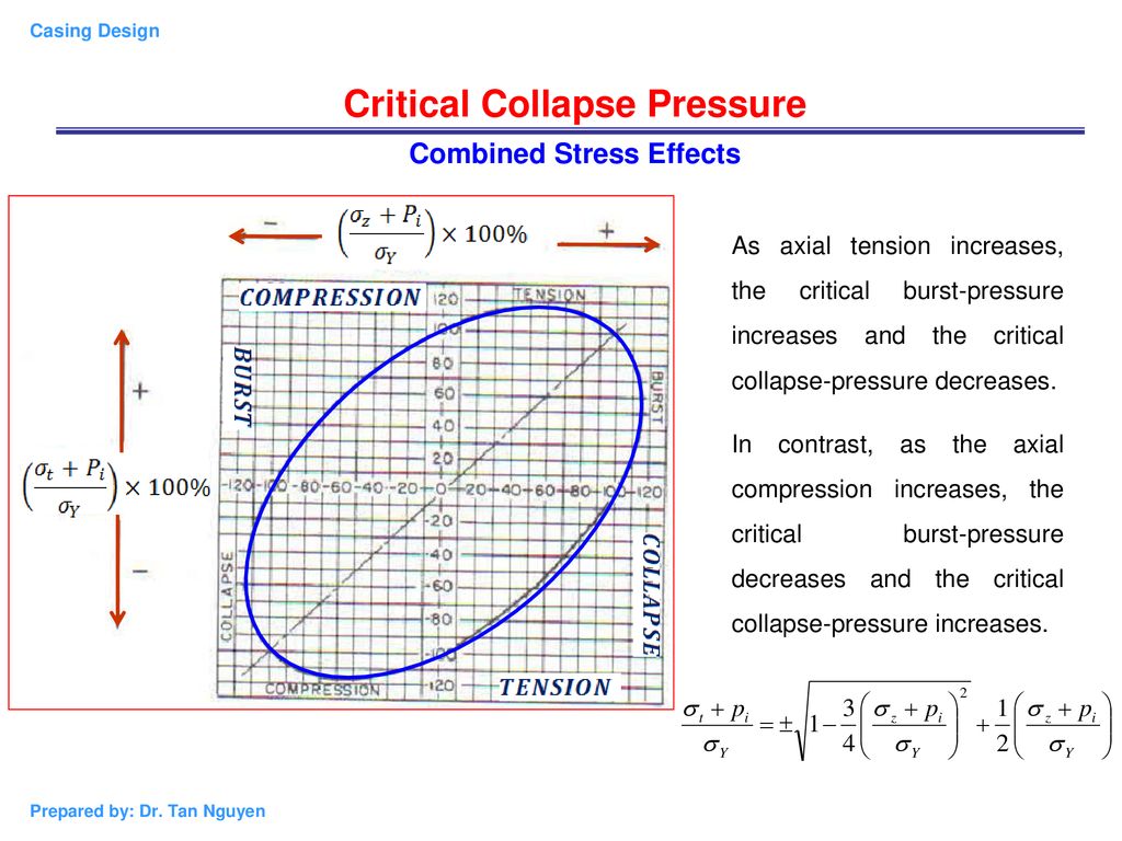 Casing Burst Pressure Chart
