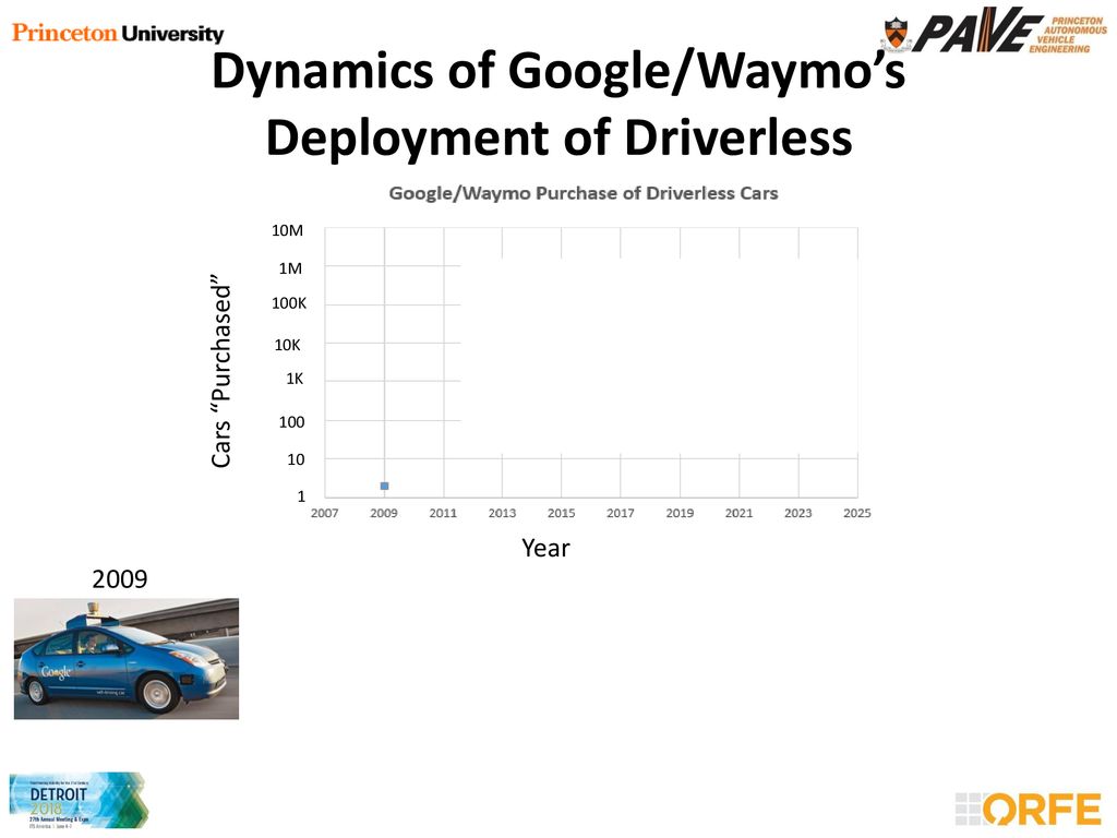 Have You Noticed??? Google/Waymo’s Buying Spree ppt download
