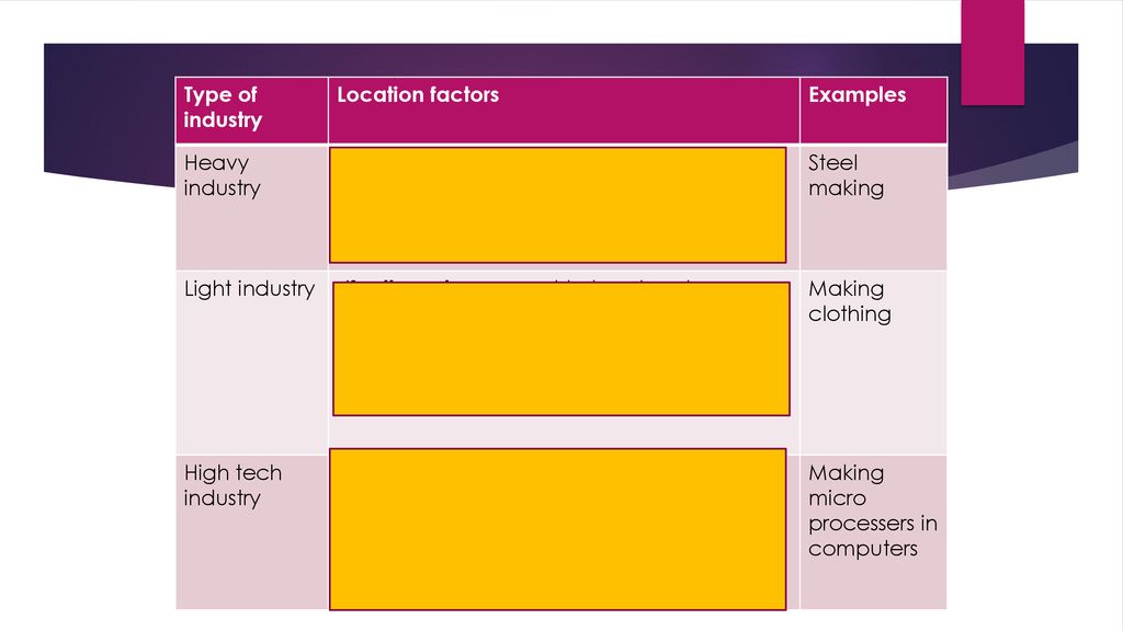 Type of industry Location factors. Examples. Heavy industry. Near to raw materials - heavy to transport.
