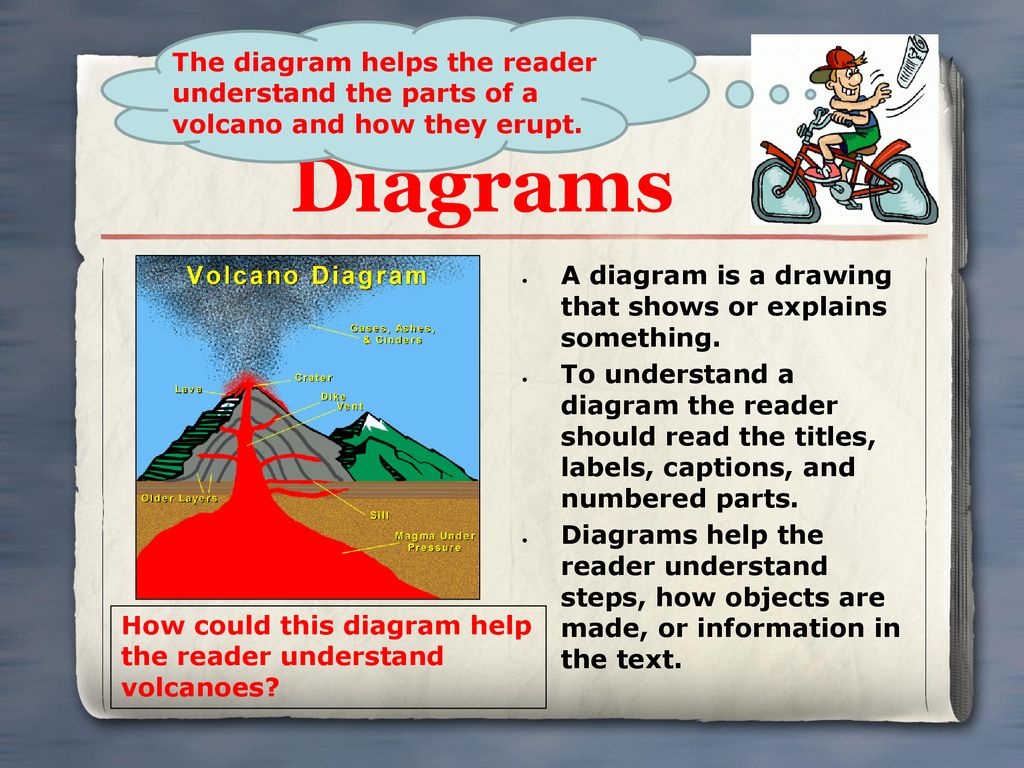 The diagram helps the reader understand the parts of a volcano and how they erupt. Diagrams.