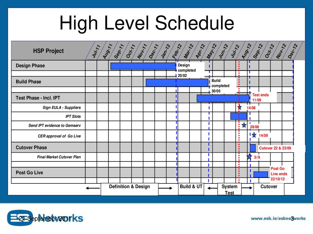 Example Of High Level Project Schedule Example Of High Level Project Schedule