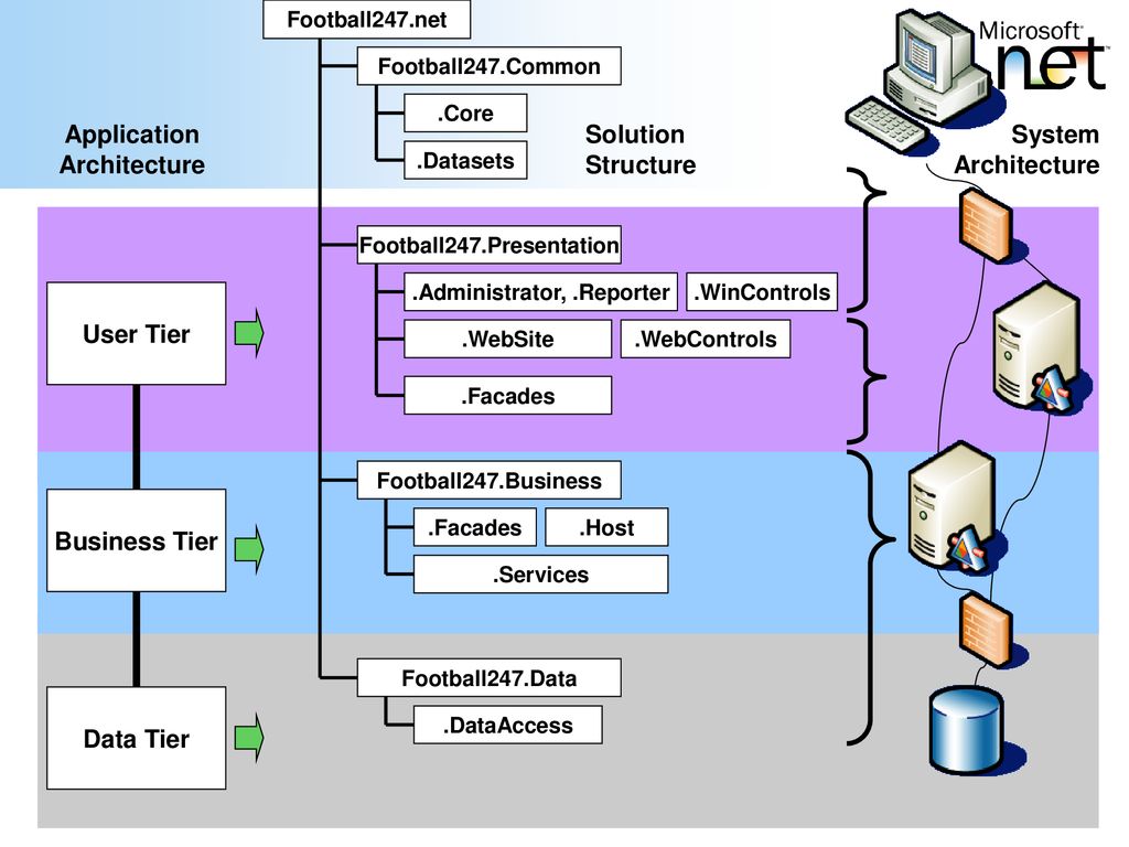 Application architecture. Архитектура WINFORMS. Архитектура WINFORM приложения. Microsoft application Architecture.