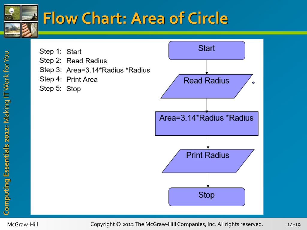 Flow Chart Area Of Circle