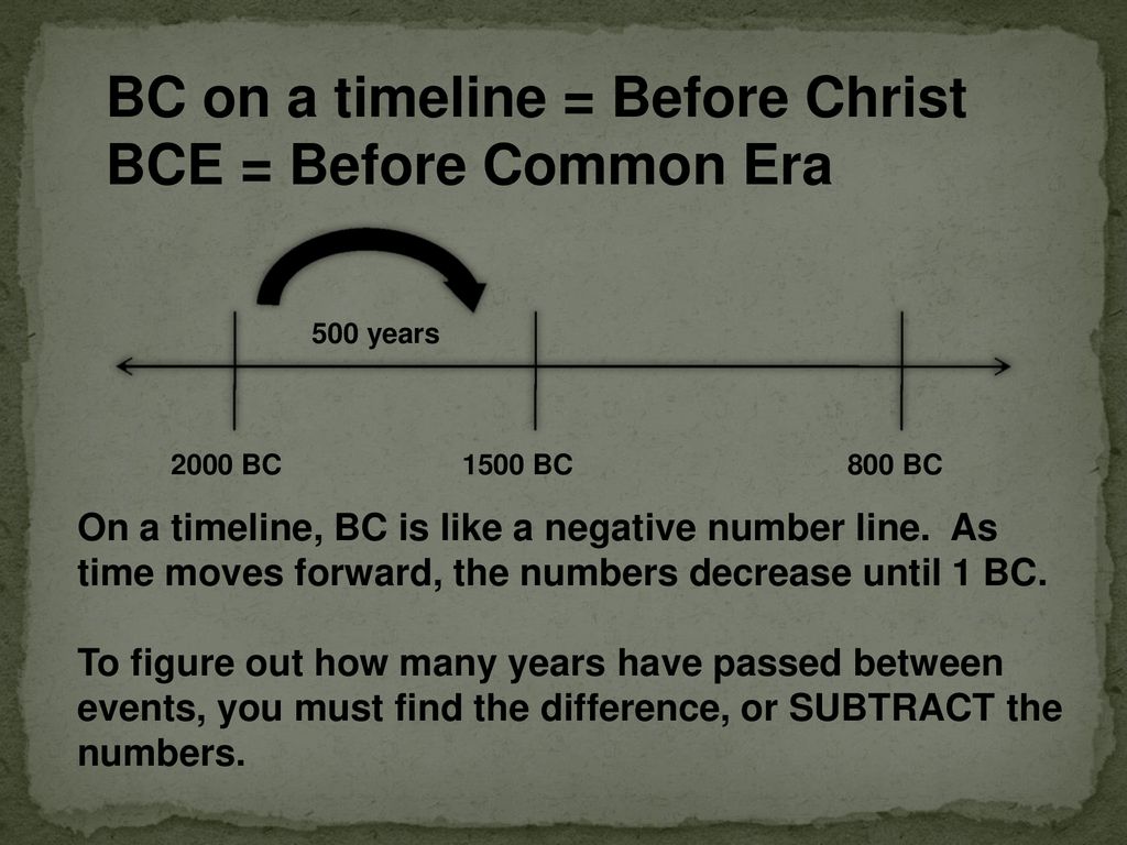 BC on a timeline = Before Christ BCE = Before Common Era