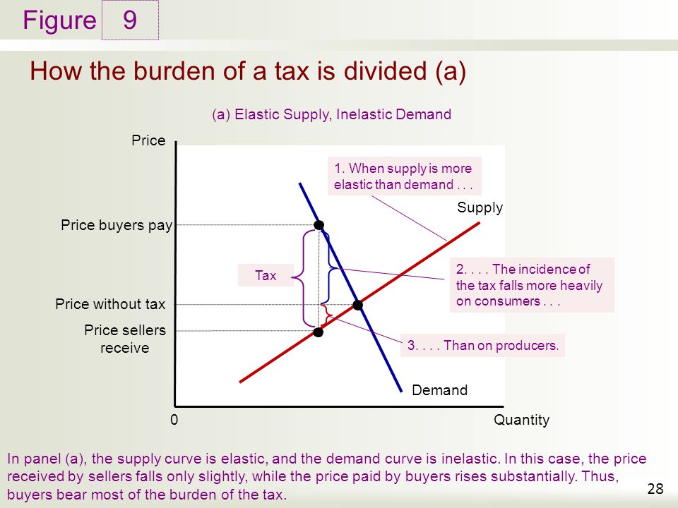 How the burden of a tax is divided (a)