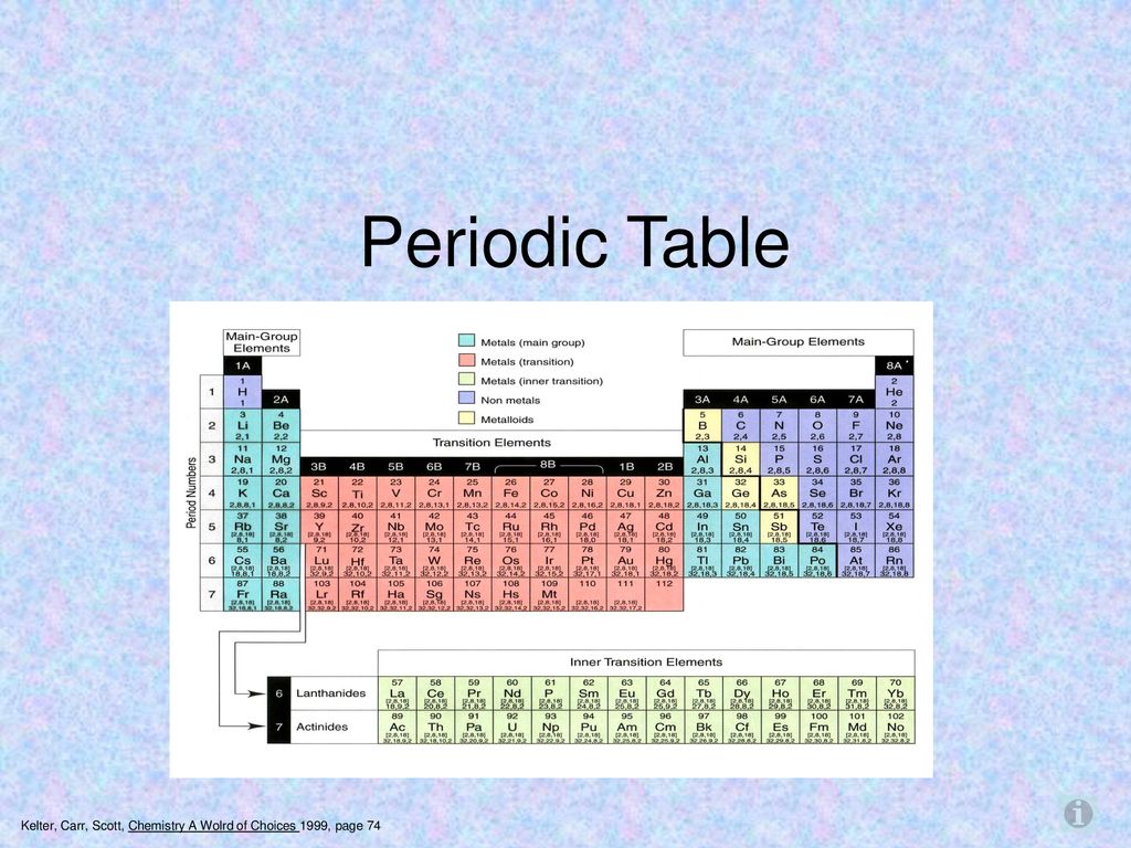 Periodic Table The Noble Gases - ppt download