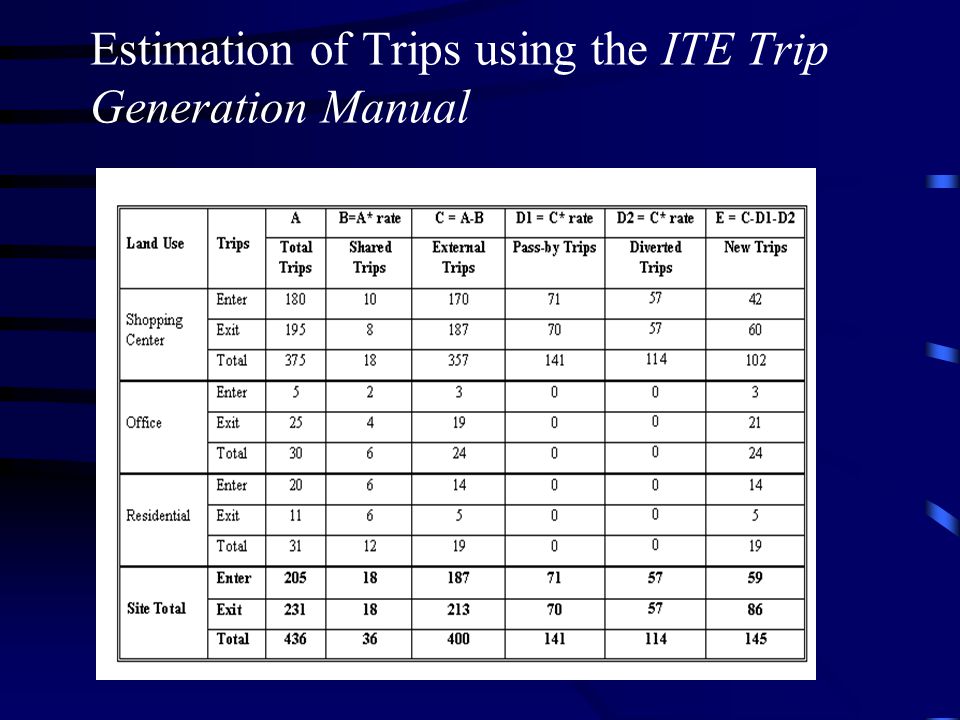 Estimation of Trips using the ITE Trip Generation Manual