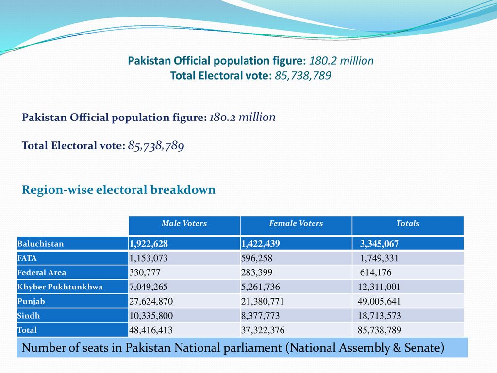 Pakistan Elections Factsheet ppt download