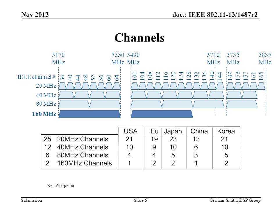 Nov 2013 Channels Ref:Wikipedia Graham Smith, DSP Group