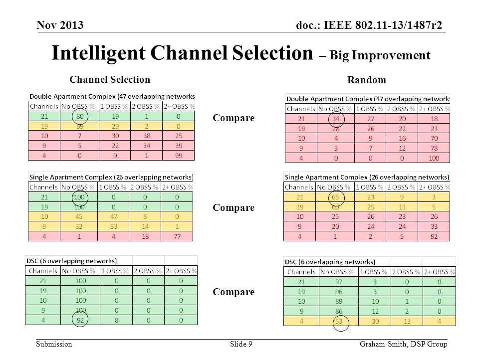 Intelligent Channel Selection – Big Improvement