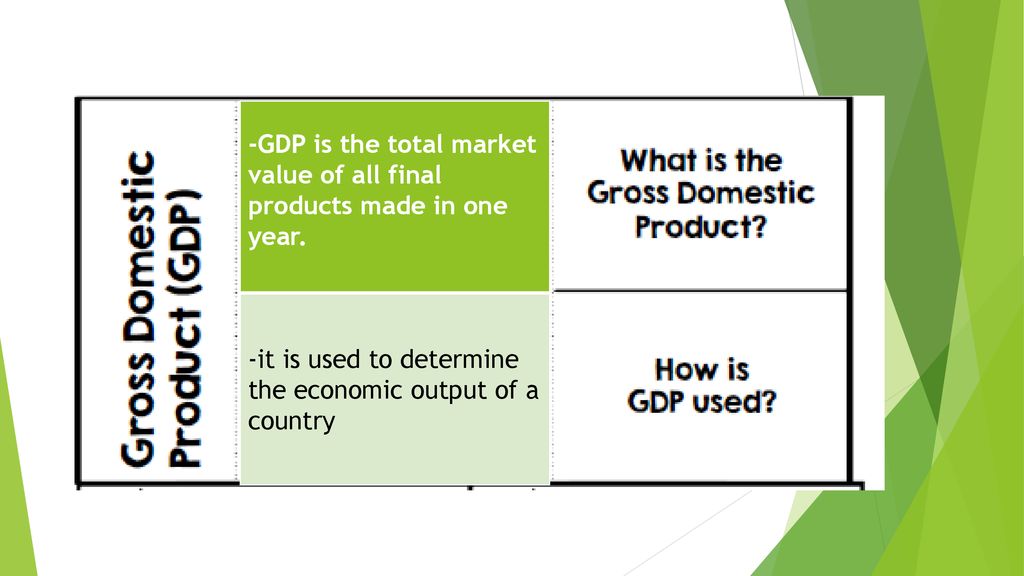 -GDP is the total market value of all final products made in one year.