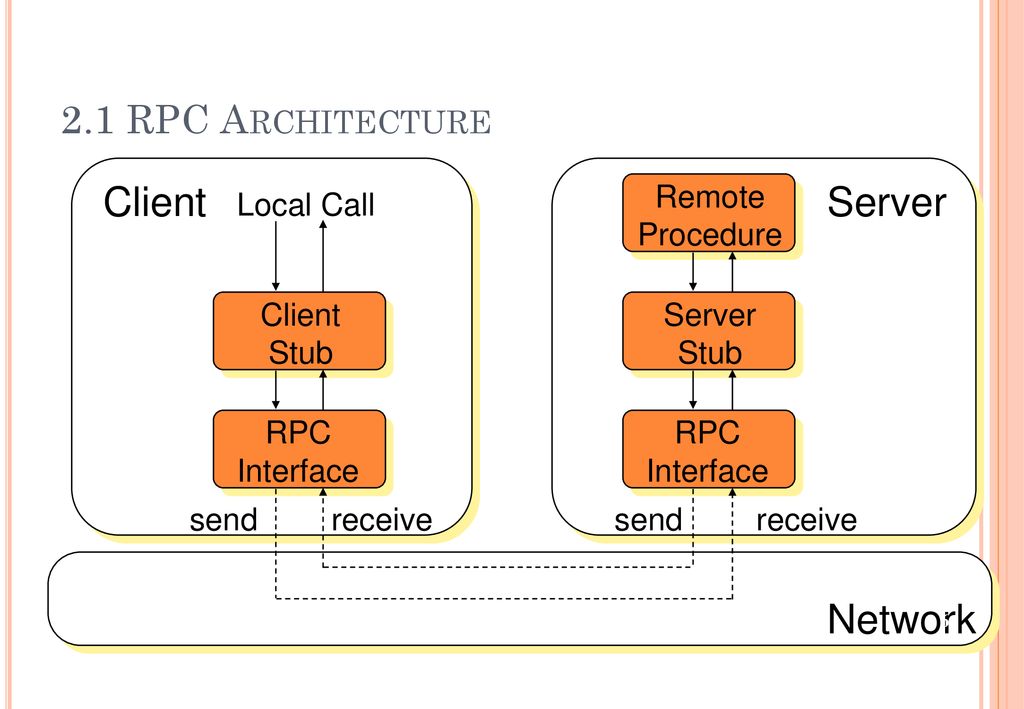 Rpc url. RPC протокол. Архитектура RPC. Спецификация сервера RPC. Схема RPC.