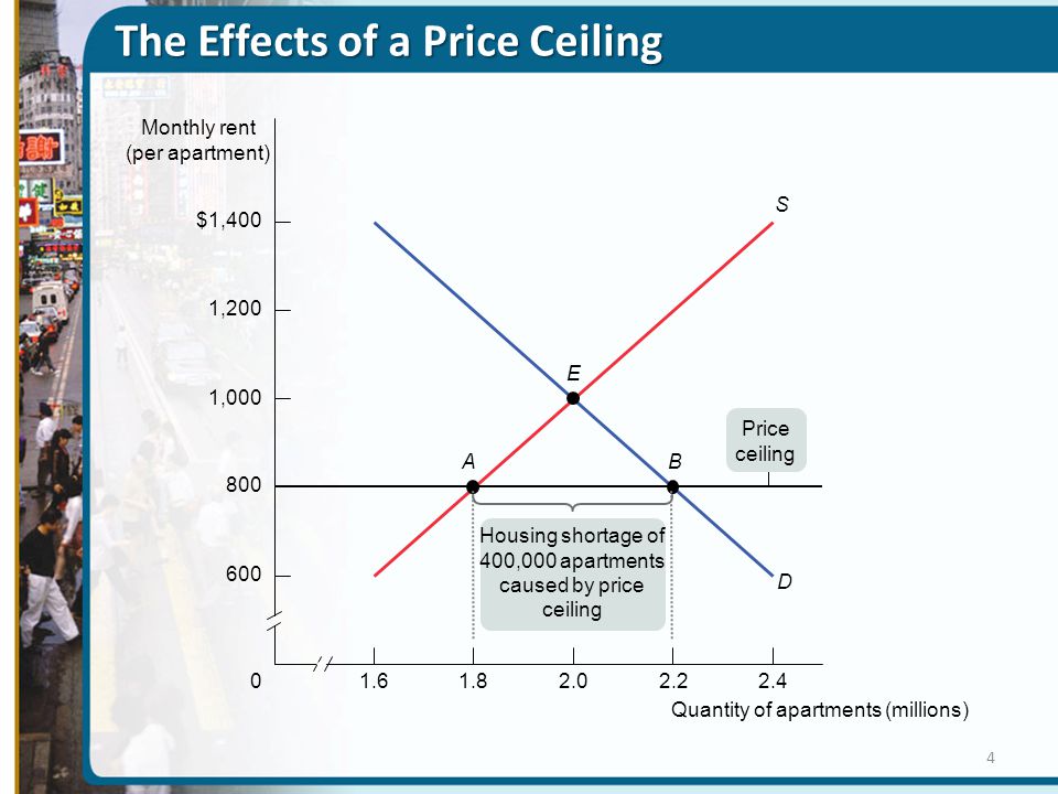 Price Controls And Quotas Meddling With Markets Ppt Download